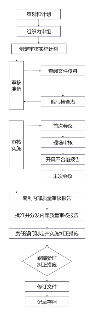 内部审核过程流程图