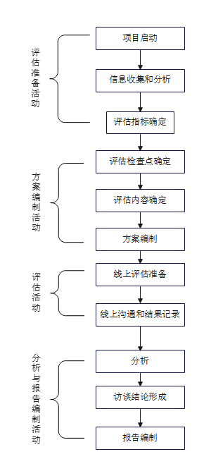 线上评估流程