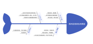 院内压疮发生原因的鱼骨图