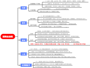 招聘全流程