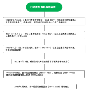 日本首相遇刺事件年表