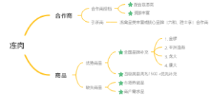 解析电商文案撰写全过程冻肉