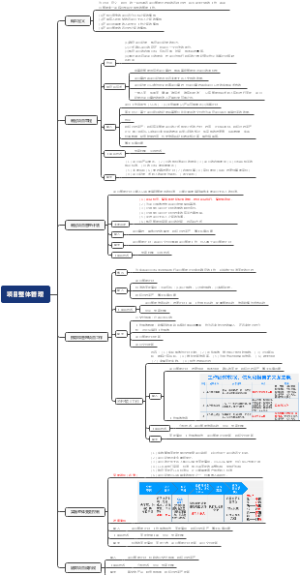 计算机软考中级—第六章项目整体管理