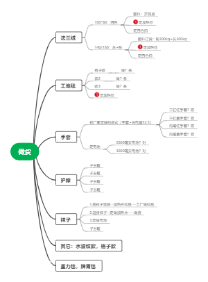做货进度