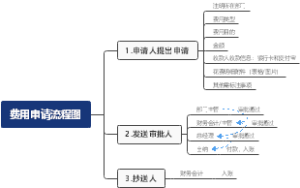 费用申请流程图