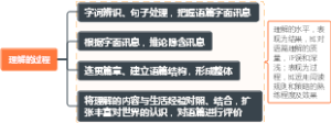 阅读理解的过程