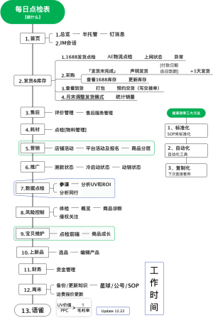 跨境电商每日点检表【每天做什么】