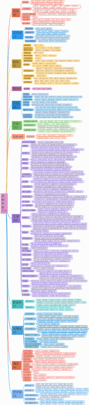 大学学科门类及专业分类