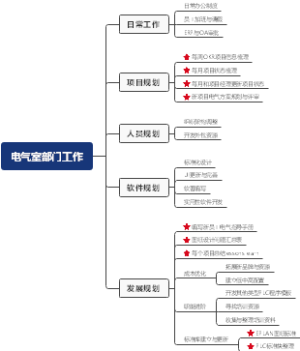 电气室规划
