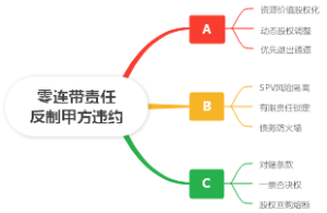 零连带责任反制甲方违约
