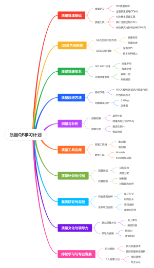 质量QE学习计划