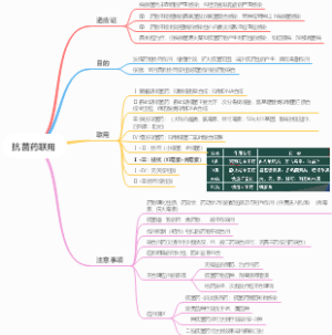 药理学-抗菌药联用