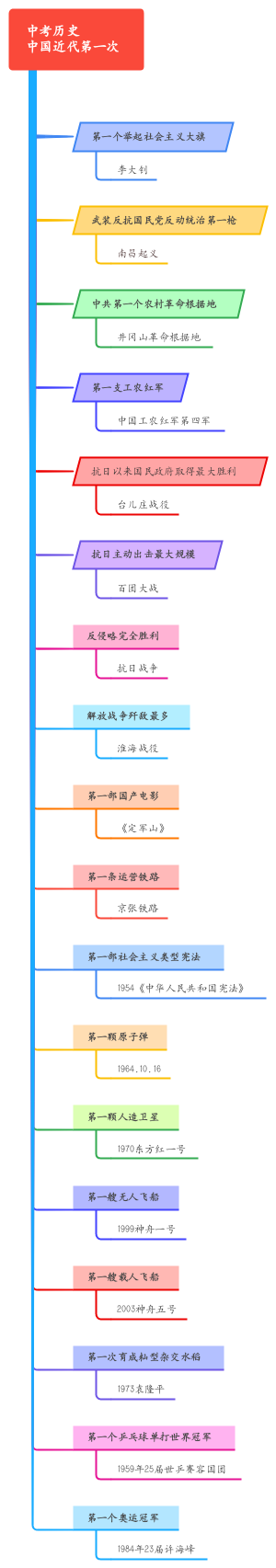 中考历史之中国近代第一次