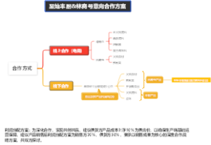 合作方式