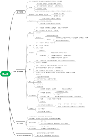 第二章会计要素