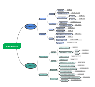 政治第二單元做情緒情感的主人思維導圖,講述了青春的情緒,情緒的管理