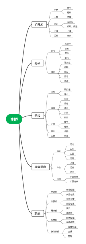 招聘区域分布