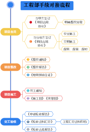 项目手续流程化导图