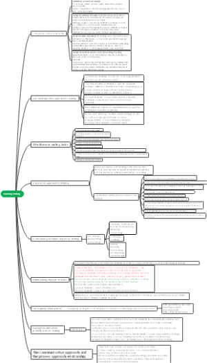 Unit 12.Teaching writing