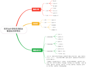 和平区小学排名总结及集团化办学情况