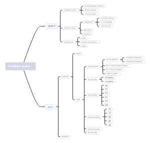 Translation studies