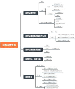 民事法律关系
