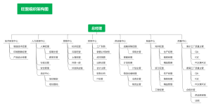 旺盟组织架构图