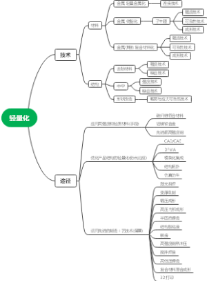 轻量化