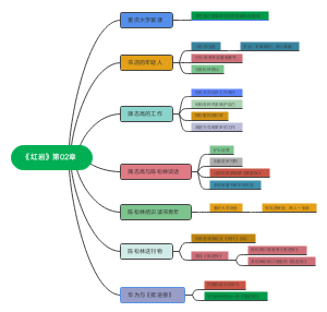紅巖第02章思維導圖