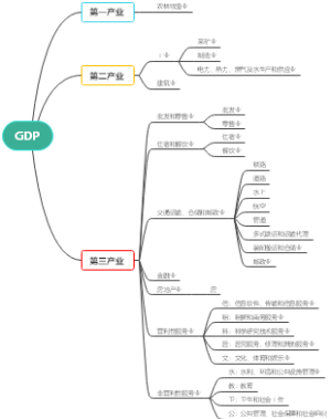 GDP的行业分类
