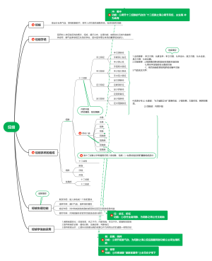 中医学基础-4.经络思维导图