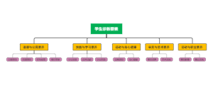 学生诊断要素