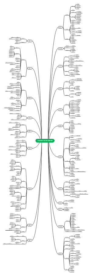 李冀 连建伟 方剂学各论思维导图