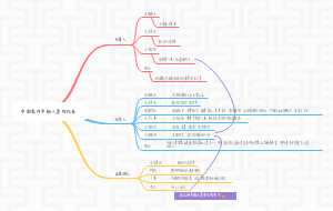 中国境内早期人类的代表——北京人（思维导图）