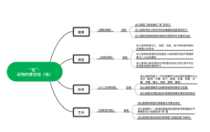 “住”： 动物的居住地
