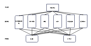 AHP算法对冷库进行选址方案图