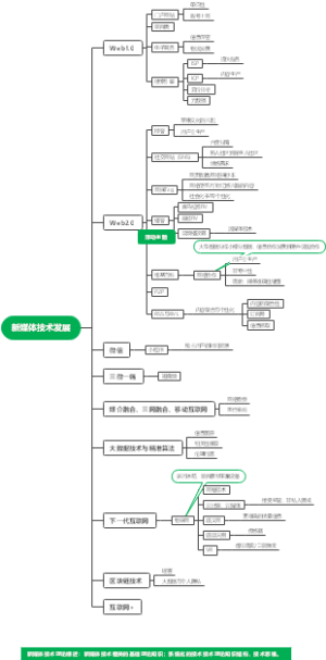 1 新媒体技术发展