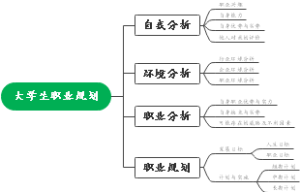 大学生职业规划