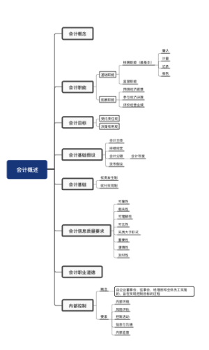 初级会计实务