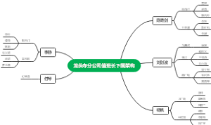 龙头寺分公司值班长下属架构