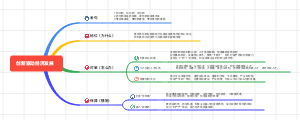 创新驱动经济发展