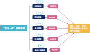 “五位一体”总体布局