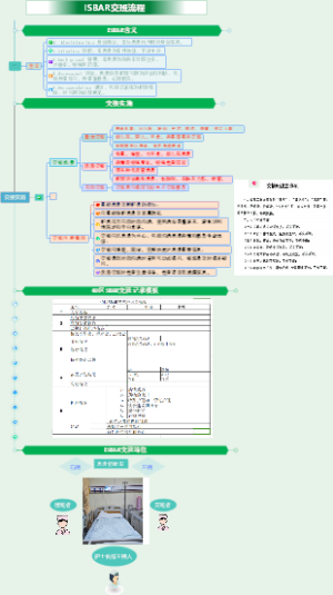 ISBAR交班流程