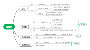 方剂学 涌吐剂