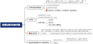 民法复习四：民事法律行为的代理