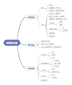 新媒体运营