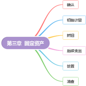 第五章 投资性房地产