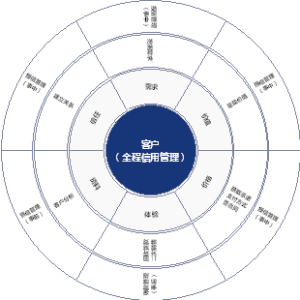 六步实现大客户销售全流程管控