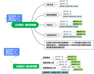 企划部、投放组组织架构图