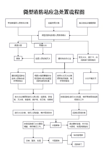 微型消防站应急处置流程